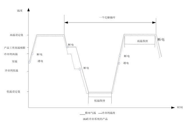 線性快速溫變?cè)囼?yàn)箱的環(huán)境應(yīng)力篩選試驗(yàn)(圖2)