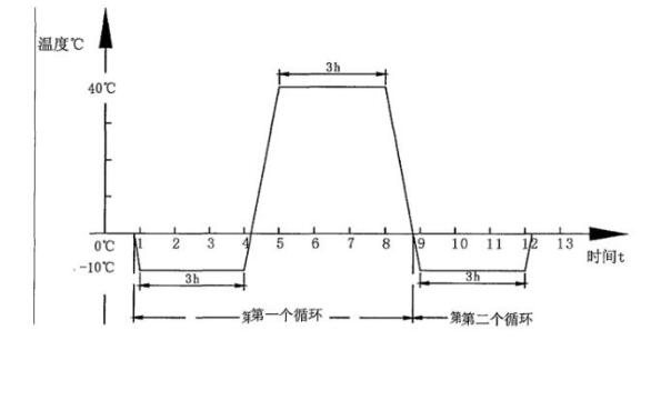 溫度變化試驗(yàn)循環(huán)圖