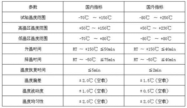 冷熱沖擊試驗(yàn)箱技術(shù)對(duì)比