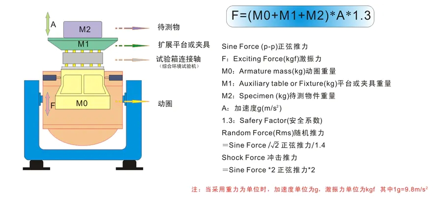 高頻電動(dòng)振動(dòng)臺(tái)的試驗(yàn)方法(圖2)