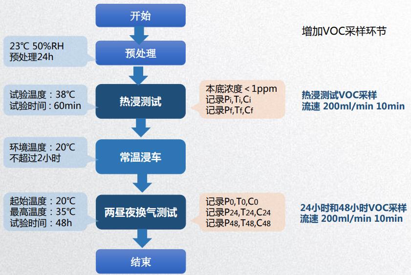 汽車部件碳?xì)湔舭l(fā)排放艙測試流程(圖2)