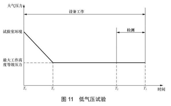 《YD/T 2379.10-2020 電信設(shè)備環(huán)境試驗要求和試驗方法 第10部分：民用飛機機載設(shè)備》標(biāo)準(zhǔn)(圖2)