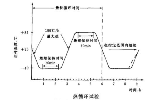 太陽能光伏組件如何做熱循環(huán)試驗(yàn)？(圖2)