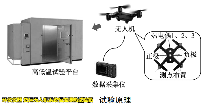 貨運無人機系統(tǒng)恒定濕熱試驗箱用于無人機的增長溫濕度試驗(圖2)