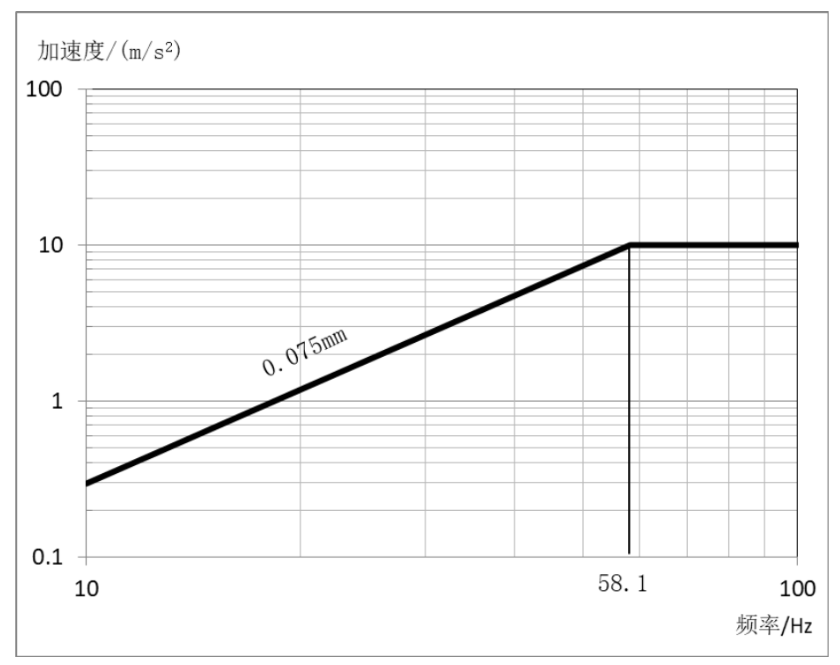 貨運無人機系統(tǒng)振動測試臺的試驗方法(圖2)