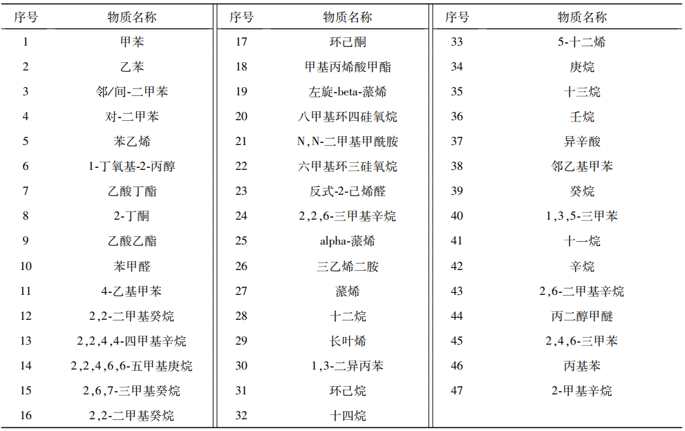車(chē)用內(nèi)飾件TVOC排放艙對(duì)樣品voc釋放量的測(cè)定(圖3)