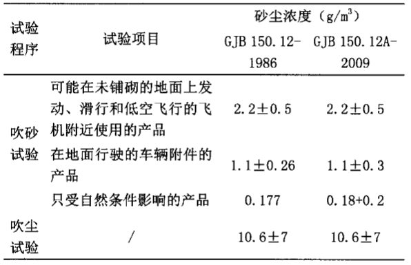 eVTOL飛行器沙塵試驗(yàn)機(jī)的試驗(yàn)條件(圖5)