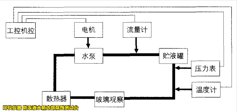 防凍液水箱內(nèi)部腐蝕測試臺(tái)的技術(shù)方案(圖2)