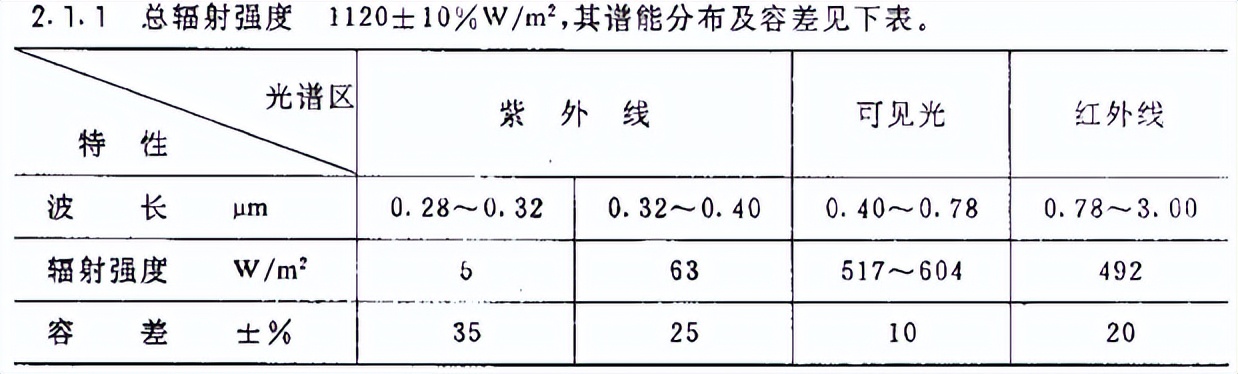 紫外光照試驗1小時等于戶外多長多久(圖3)